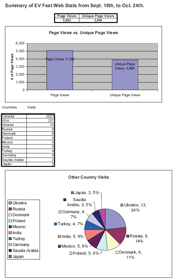 EV Fest Electric Vehicle Show - 2011 - Web Site Visitors Analytics